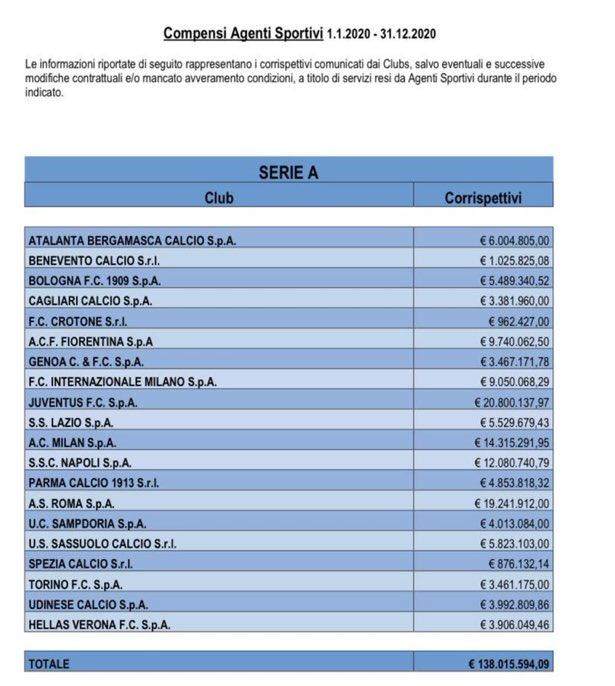 开云-意甲2020支付1.38亿经纪人佣金 尤文2080万居首